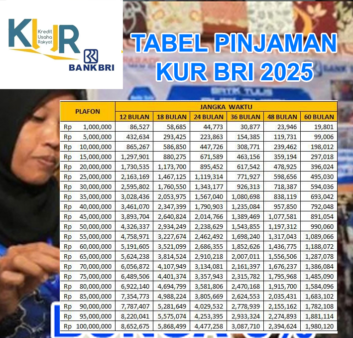 Solusi Modal Usaha Cepat, Pinjaman KUR BRI 2025 Rp65 Juta Cicilan Cuma Segini, Cek Tabel Angsuran Oktober
