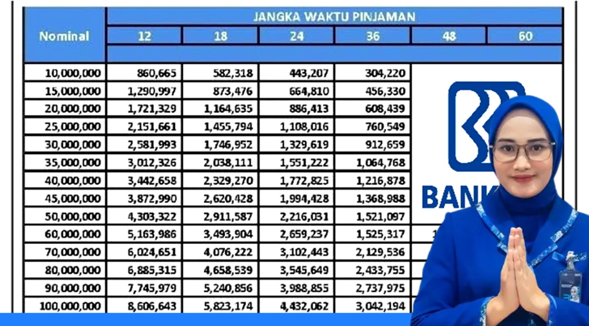 Tabel Angsuran KUR BRI 2025 Terbaru, Pinjam Rp100 Juta Bisa Dicicil Mulai Rp2,7 Juta per Bulan Selama 5 Tahun