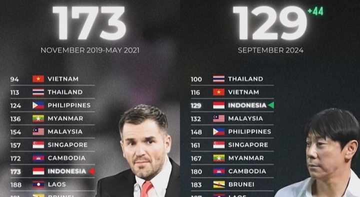 Sejak Dilatih STY, Indonesia Naik Ranking FIFA dari 173 ke 129, Tinggalkan Rekor Buruk Simon McMenemy