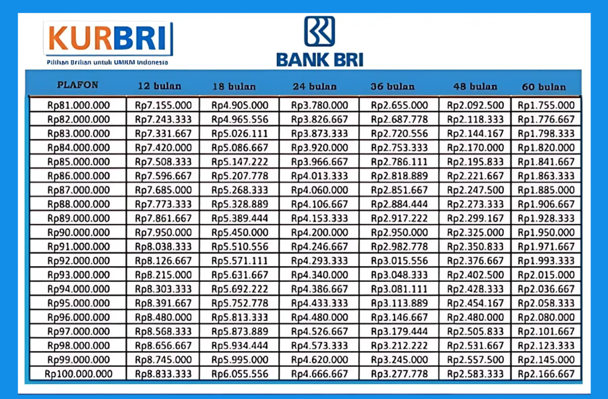 Tabel Angsuran KUR BRI 100 Juta untuk Tambahan Modal UMKM, Sima Selengakpnya Disini