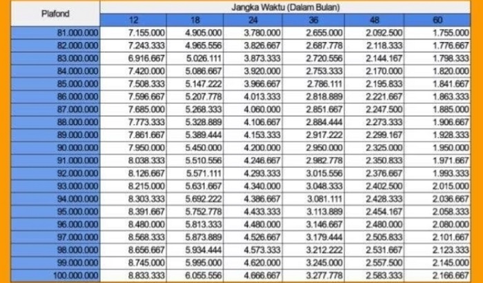 Cek Cicilan Angsuran KUR BRI 50-500 Juta, Cicilan Mana yang Paling Rendah?