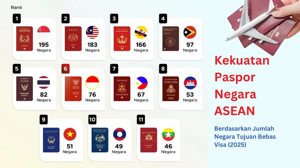 Kaget! Ini Daftar Kekuatan Paspor ASEAN 2025, Indonesia di Peringkat 6 dan Masih Kalah dari Negara Tetangga!