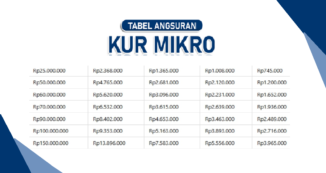 Modal Besar Cicilan Ringan, Berikut Tabel Angsuran KUR BRI 2025 Untuk Plafon 150 Juta