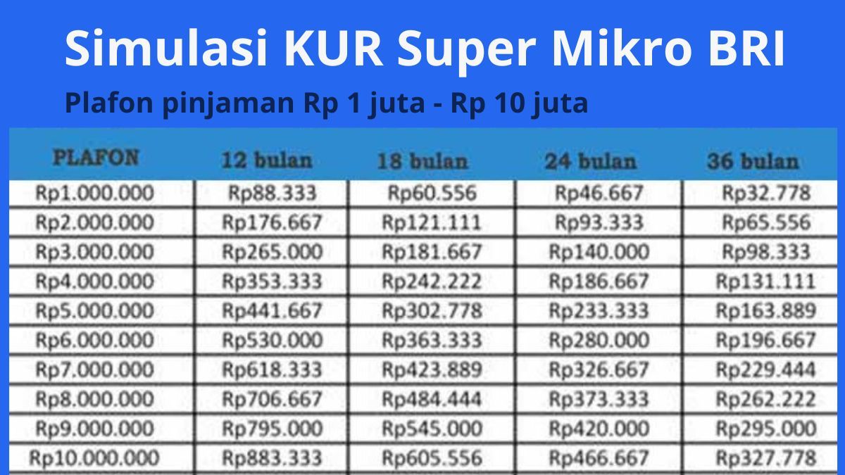 Mau Mulai Usaha? Cek Tabel Angsuran KUR BRI 2025 Pinjaman Rp1 - 10 Juta, Cicilan Ringan & Tanpa Jaminan!
