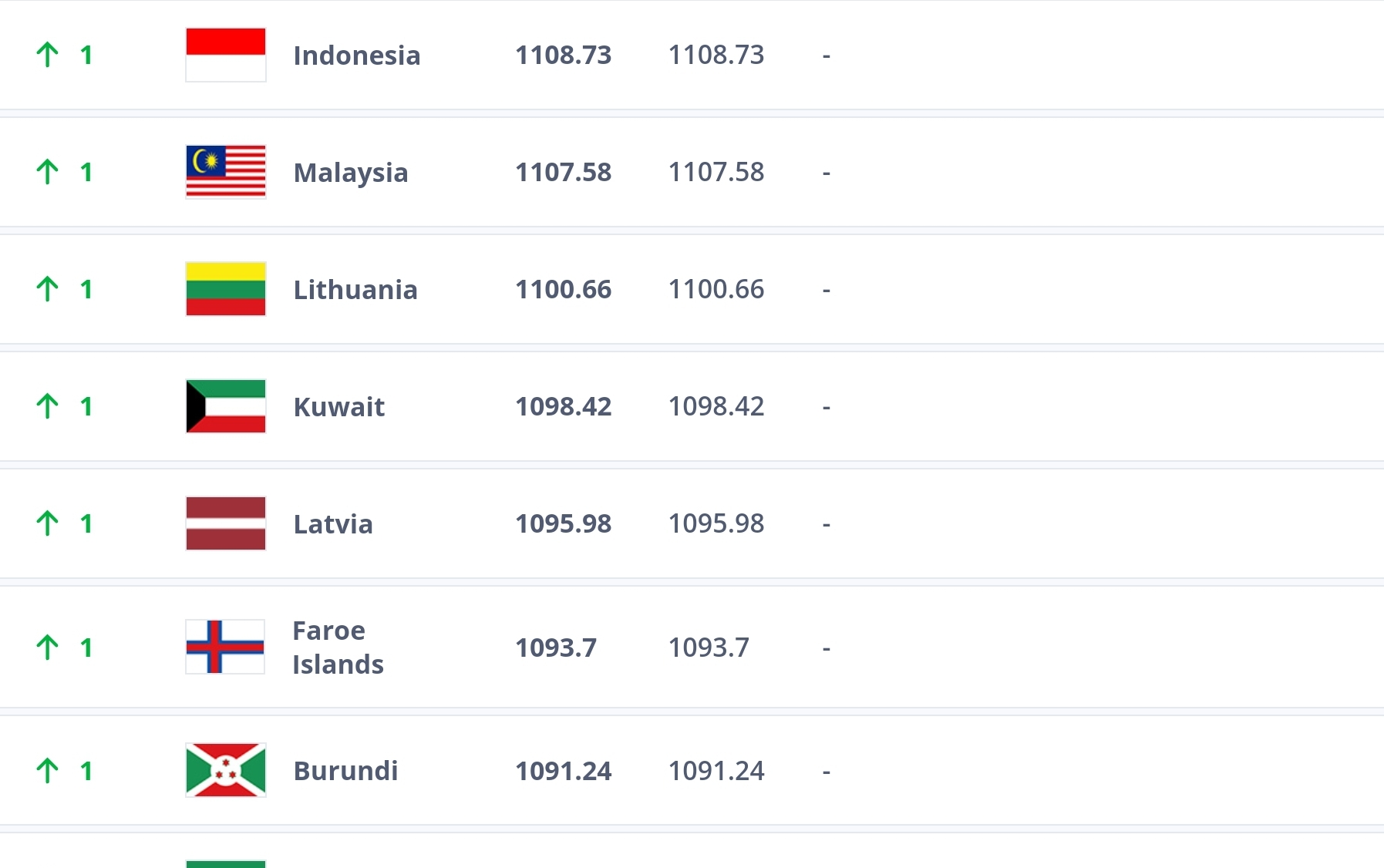 Tahan Imbang Australia, Ranking FIFA Indonesia Melompat, Langsung Salip Lagi Malaysia