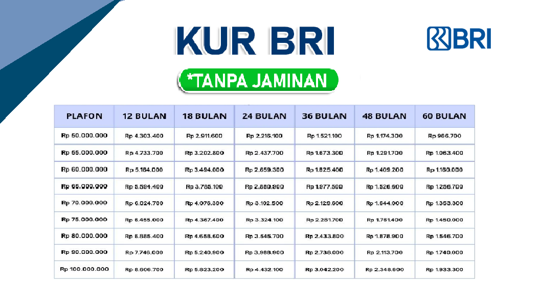 Cek Cicilan Terkecil Tabel KUR BRI 2025 Pinjaman 100 Juta, Lengkap dengan Simulasi Bulanannya