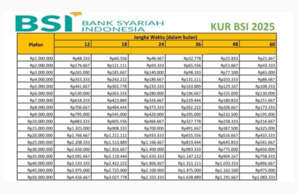 Angsuran KUR BSI 2025! Dapatkan Modal Usaha Syariah Hingga Rp100 Juta Makin Mudah Hanya Dalam Hitungan Menit!