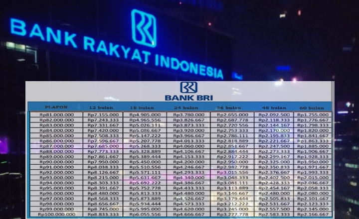 Tabel Simulasi Utang Rp100 Juta di Bank BRI Angsuran Berapa? Sesuai dengan Tenor, Cicilan Perbulan Hanya...