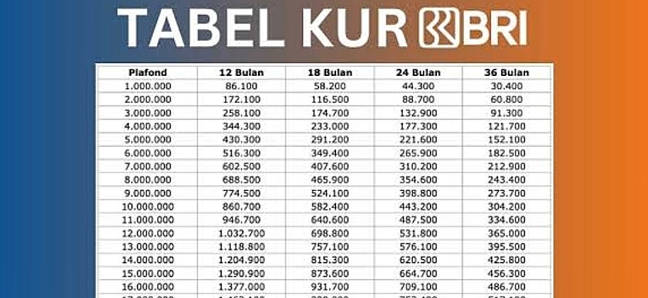 Berapa Besaran Tabel Angsuran KUR BRI 2025 Pinjaman Rp100 Juta? Cicilan Terjangkau Tenor Hingga 5 Tahun