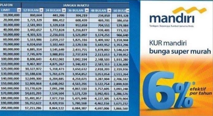 Tabel Angsuran KUR Mandiri 2025 Plafon 10-70 Juta! Tiga Pilihan Tenor Cocok untuk Kembangkan Bisnis UMKM