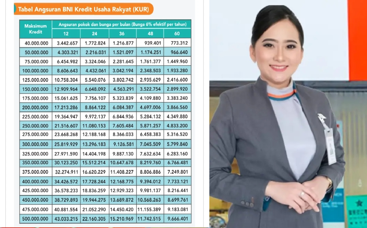 Update Bulan Agustus! KUR BNI 2025 Tabel Angsuran Rp100 - 200 Juta Lengkap Dengan Syarat dan Tenor Terbarunya