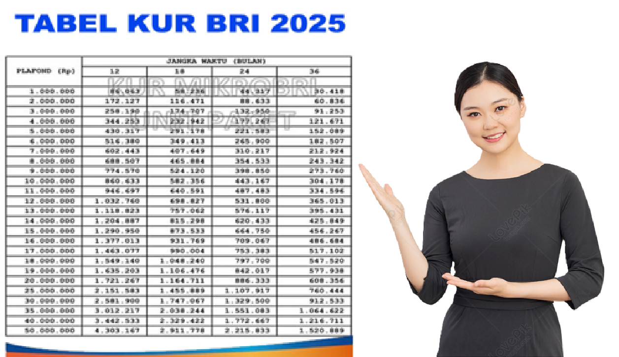 Cocok Untuk UMKM! KUR Mikro BRI 2025 Pinjaman Rp10 - 50 Juta Cicilannya Hanya Rp200 Ribuan Saja!