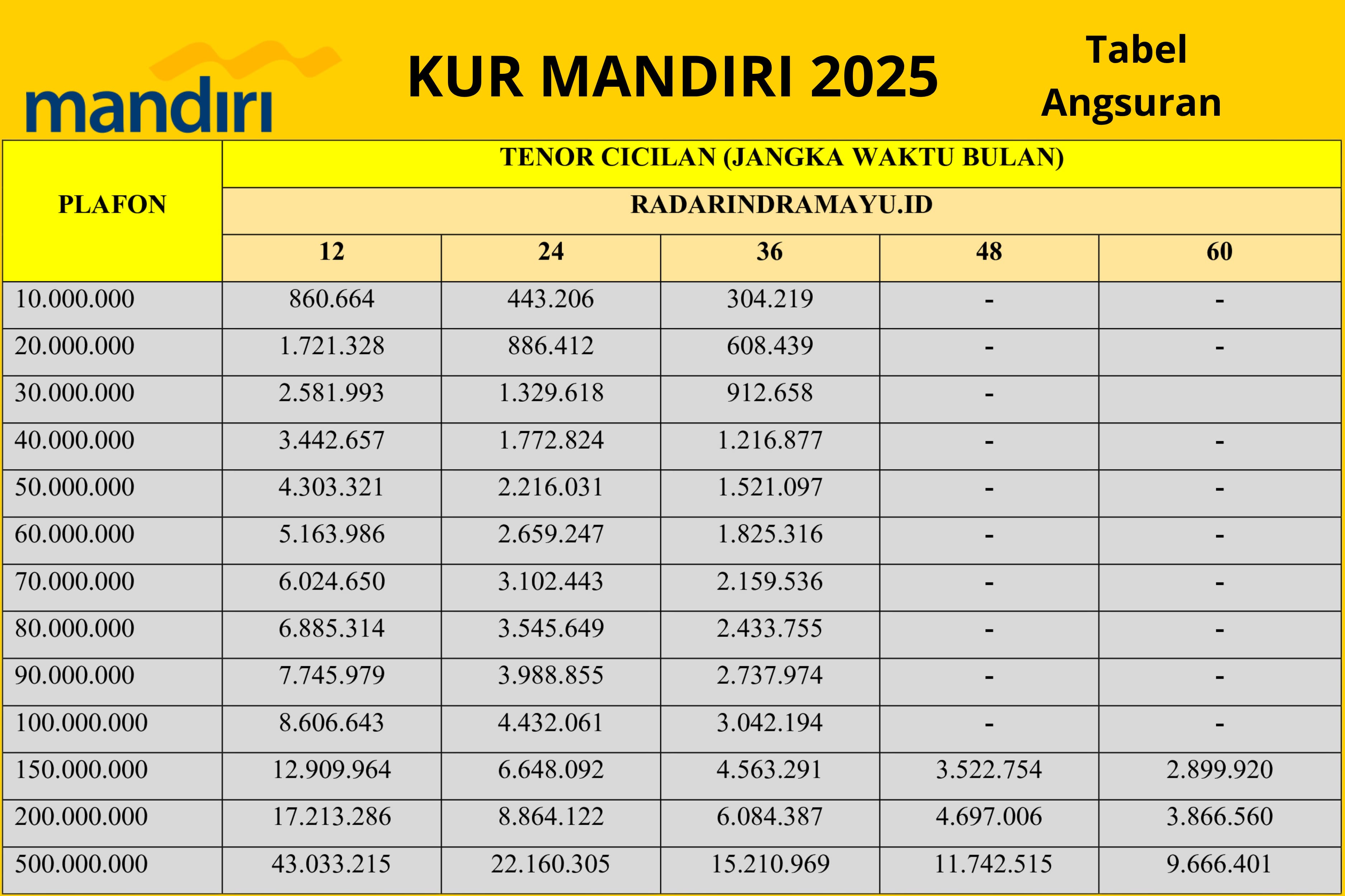 Simak Tabel Angsuran KUR Mandiri Terbaru: Pinjaman Rp10–100 Juta, Syaratnya Gampang Banget!