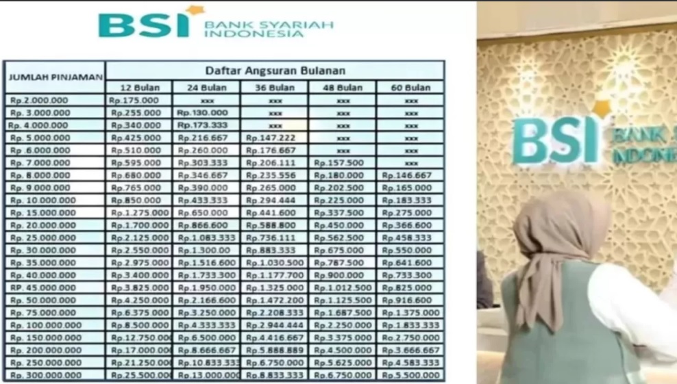 Angsuran Hanya 304 Ribuan per Bulan, Berikut Rincian Pinjaman Non KUR BSI 500 Juta Lengkap dengan Tenor 