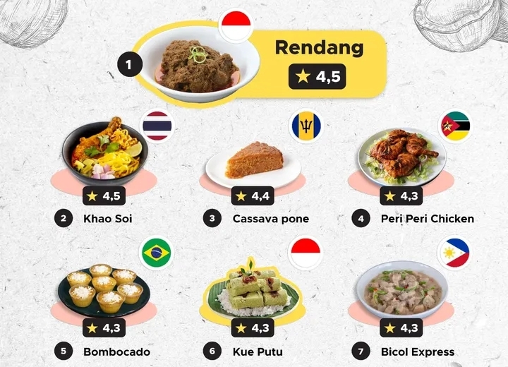 Rendang Jadi Hidangan Kelapa Terbaik di Dunia! Bersama Kue Putu dan Dadar Gulung Peringkat..