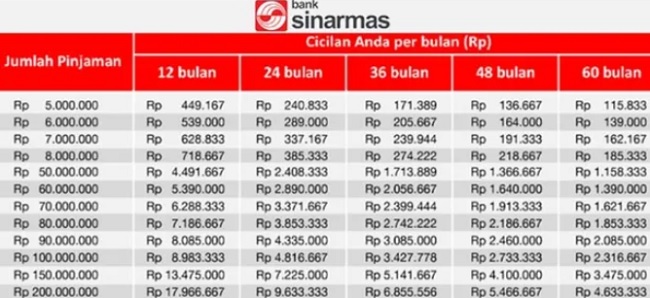 Cicilan KUR Bank Sinarmas Plafon 100 Juta Hingga 500 Juta, Cek Disini Angsuran serta Bunga Rendah yang Didapat