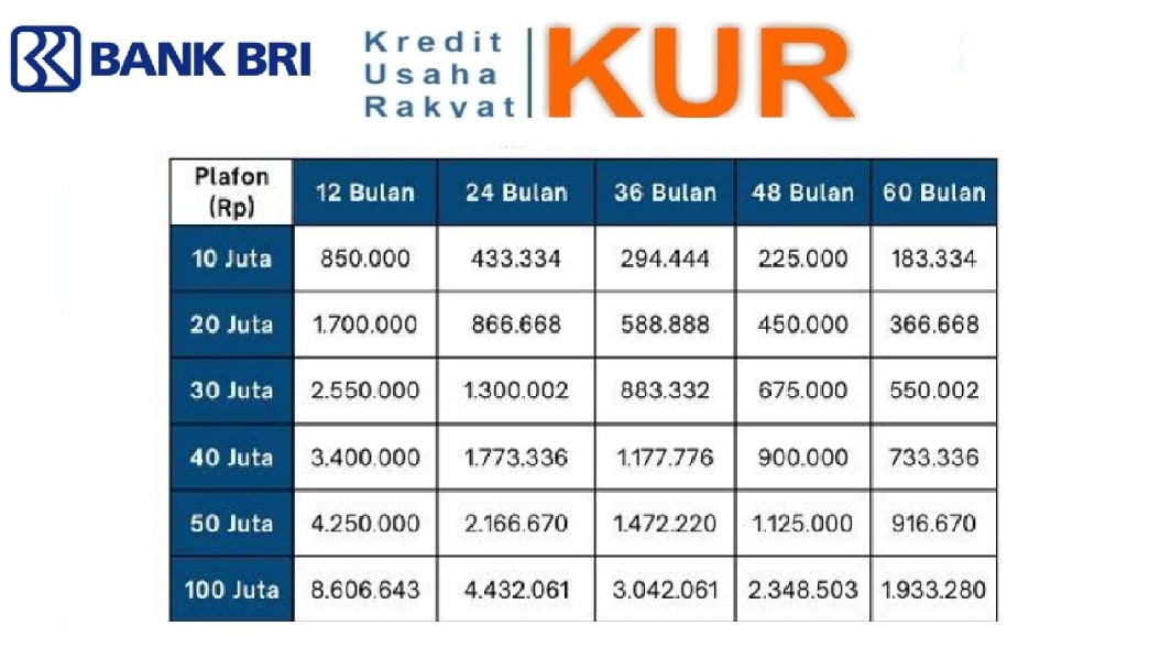 Dimudahkan Syaratnya! Berikut Rincian Tabel KUR BRI 100 Juta dan Syarat Lengkap Pinjamannya