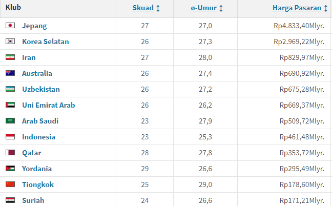 Market Value Timnas Indonesia di Asia Berada di Peringkat 8, Ini Urutan Negara Paling Berharga di Asia