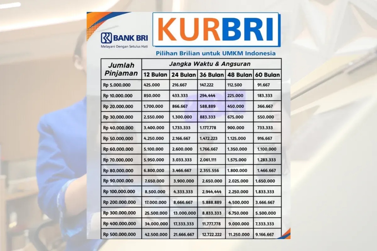 Tabel KUR BRI Pinjaman 200 Juta: Cek Simulasi Terbaru dengan Cicilan Paling Ringan dan Tenor Panjang di Sini!