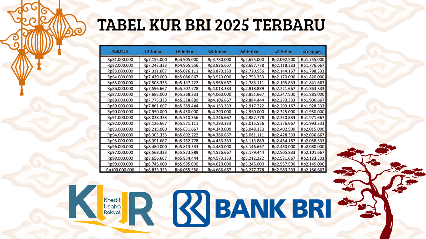 Rincian Lengkap Pinjaman KUR BRI Plafon Rp100 Juta 2025!