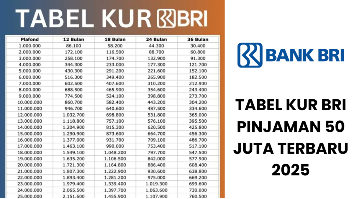 Simak Tabel Angsuran Pinjaman 25 Juta KUR BRI untuk Modal Tambahan Pelaku UMKM