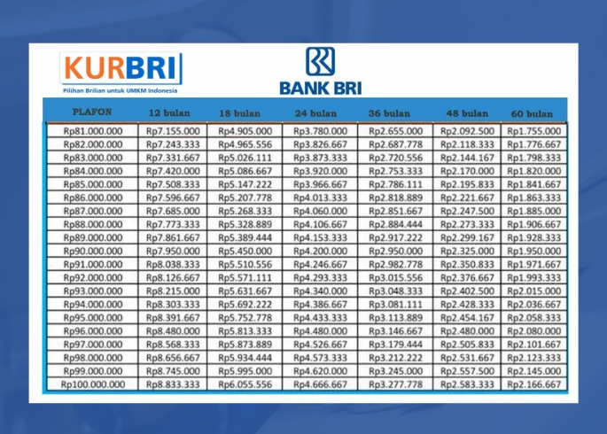 Berapa Angsuran Dari Pinjaman Rp100 Juta Di KUR BRI 2025 Tiap Bulan? 