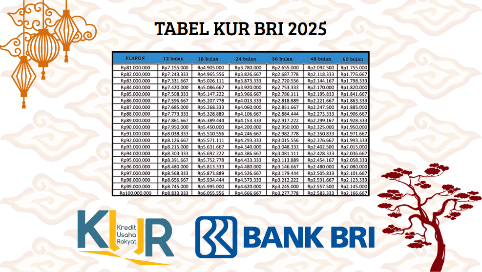 Angsuran Ringan Proses Kilat! Cek Tabel Simulasi Pinjaman KUR BRI Rp100 Juta Terbaru!