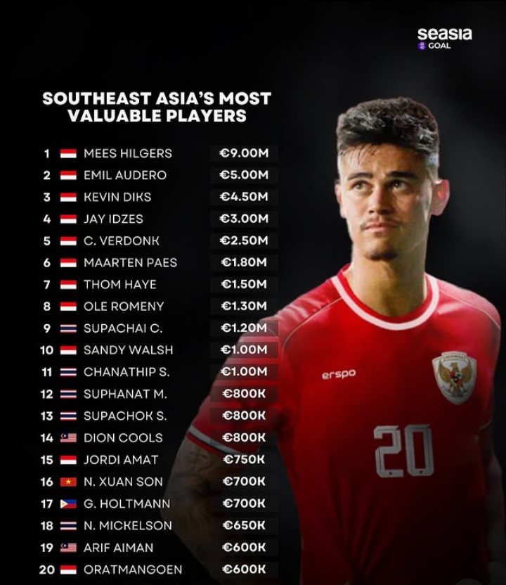 Timnas Indonesia Mendominasi! 9 Pemain Masuk Daftar 10 Besar Pemain Termahal di ASEAN, No.1 Mees Hilgers!