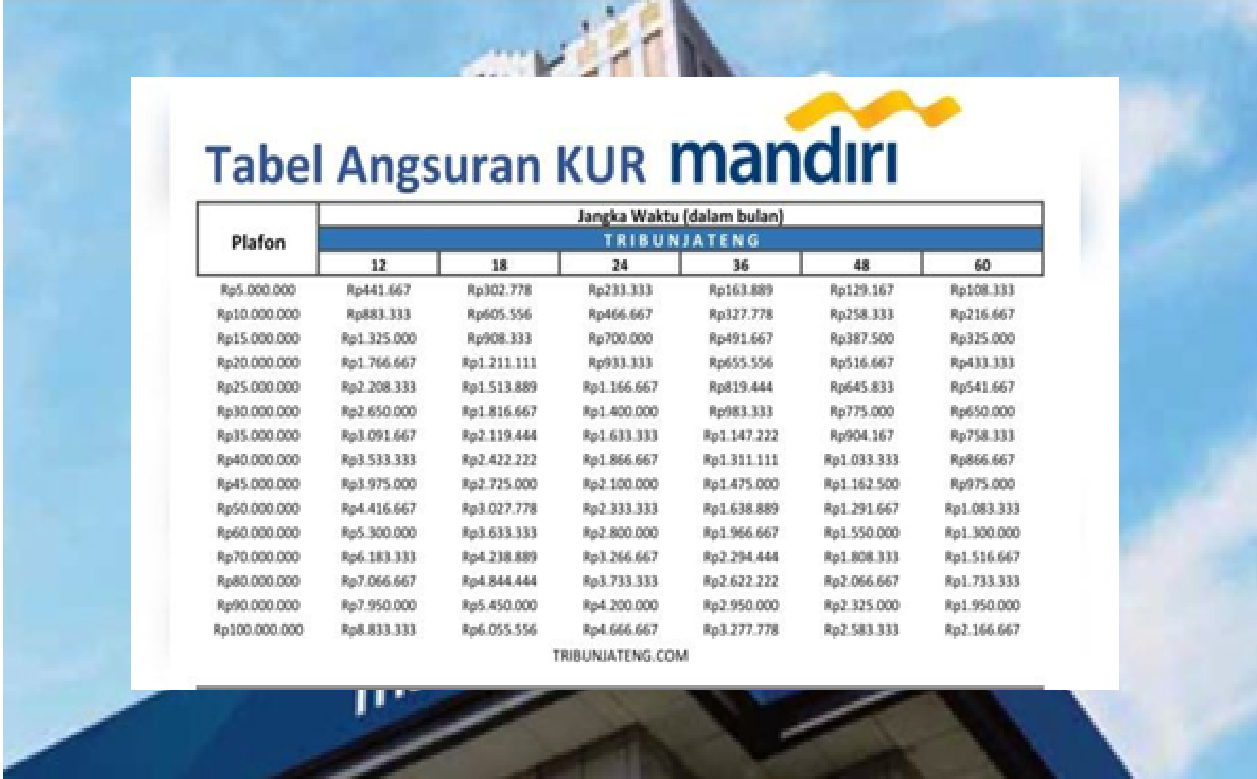 Lagi Butuh Modal dan Mau Pinjam Rp100 Juta dari KUR Mandiri 2025? Ini Trik Lolos dan Simulasi Cicilannya!