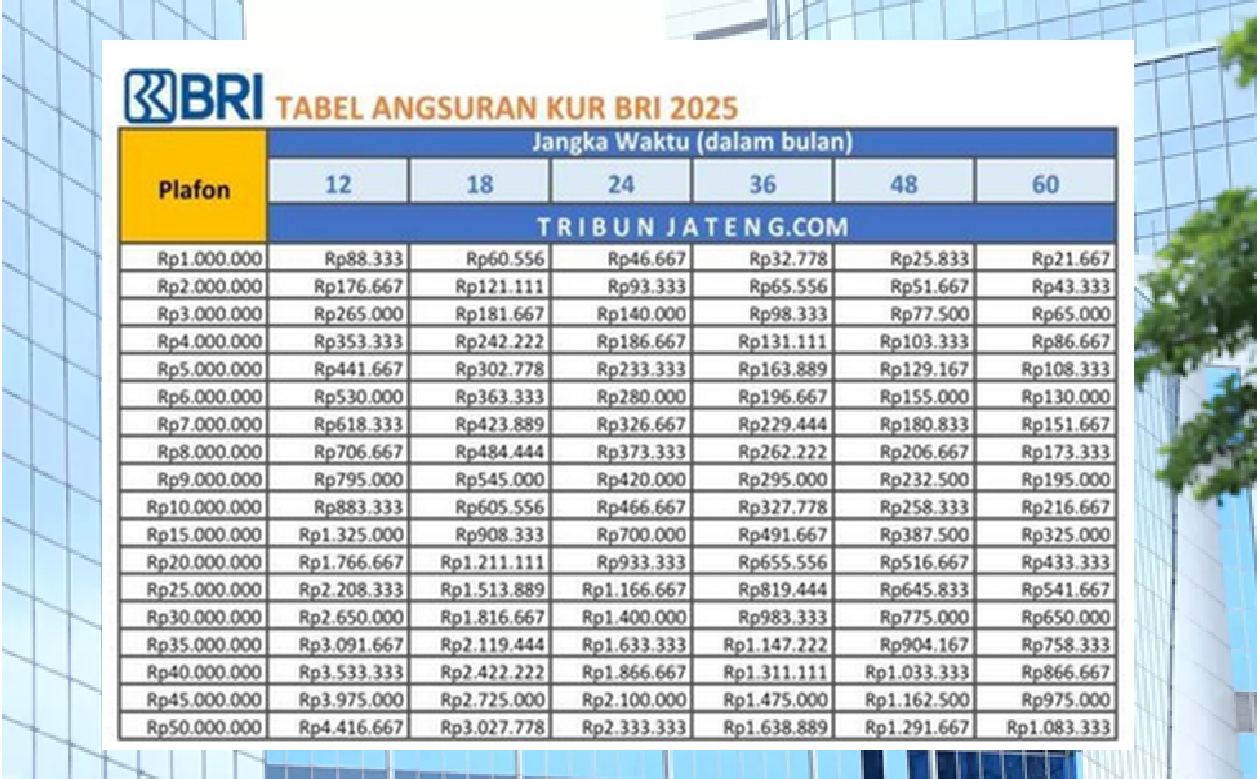 Update Tabel Angsuran KUR BRI 2025 Plafon Rp150 Juta Lengkap Dengan Cara Pengajuan dan Syarat Terbarunya!