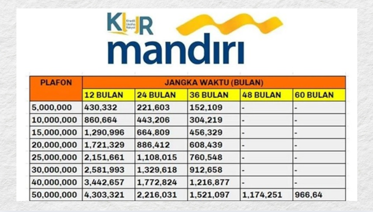 KUR Mandiri 50 Juta: Cicilan Berapa? Ini Simulasi Angsuran Lengkap 2025