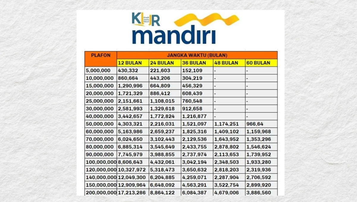 Simulasi Cicilan KUR Mandiri 2025: Pinjam Rp200 Juta, Bayarnya Berapa Per Bulan?