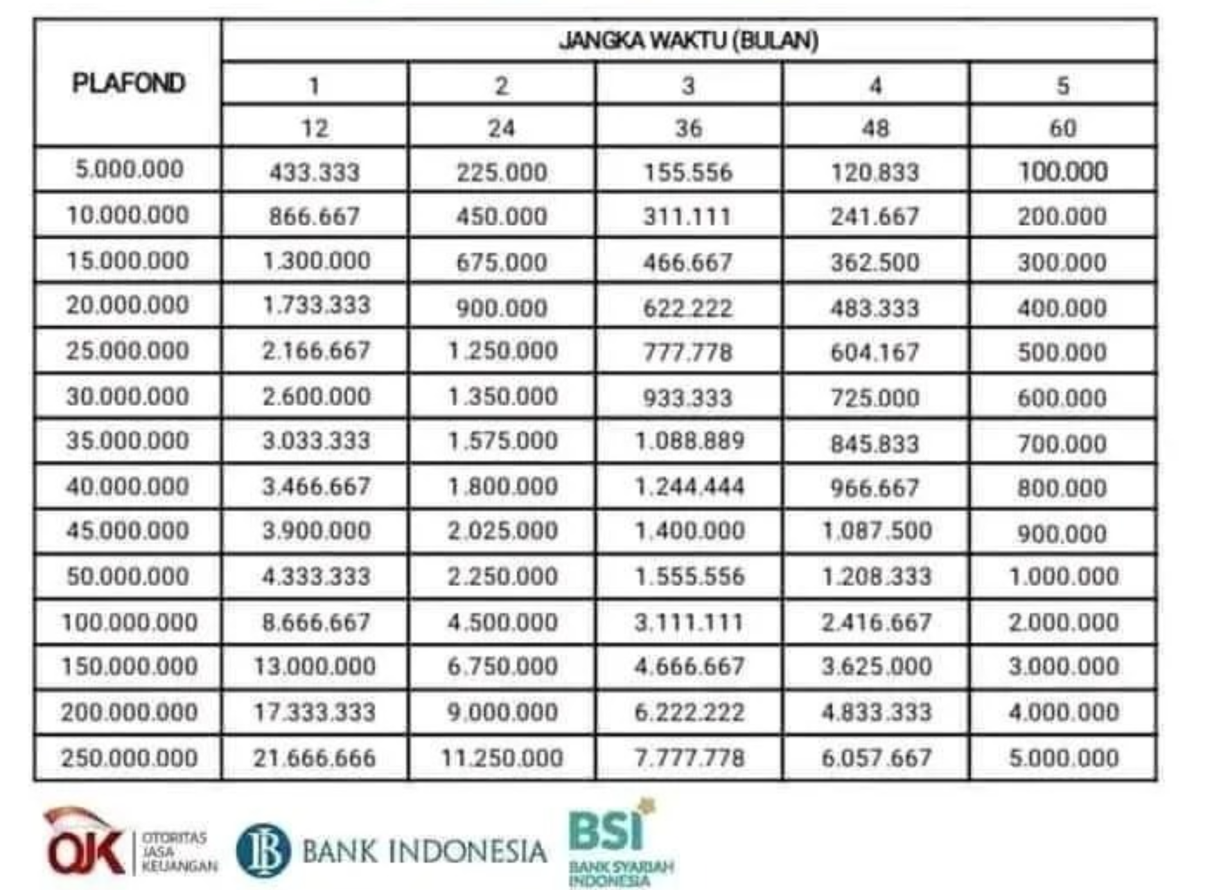 Pinjam Modal Rp100 Juta Cicil Mulai Rp70 Ribu Lewat BSI Non KUR 2025, Berikut Rincian Tabel Angsurannya