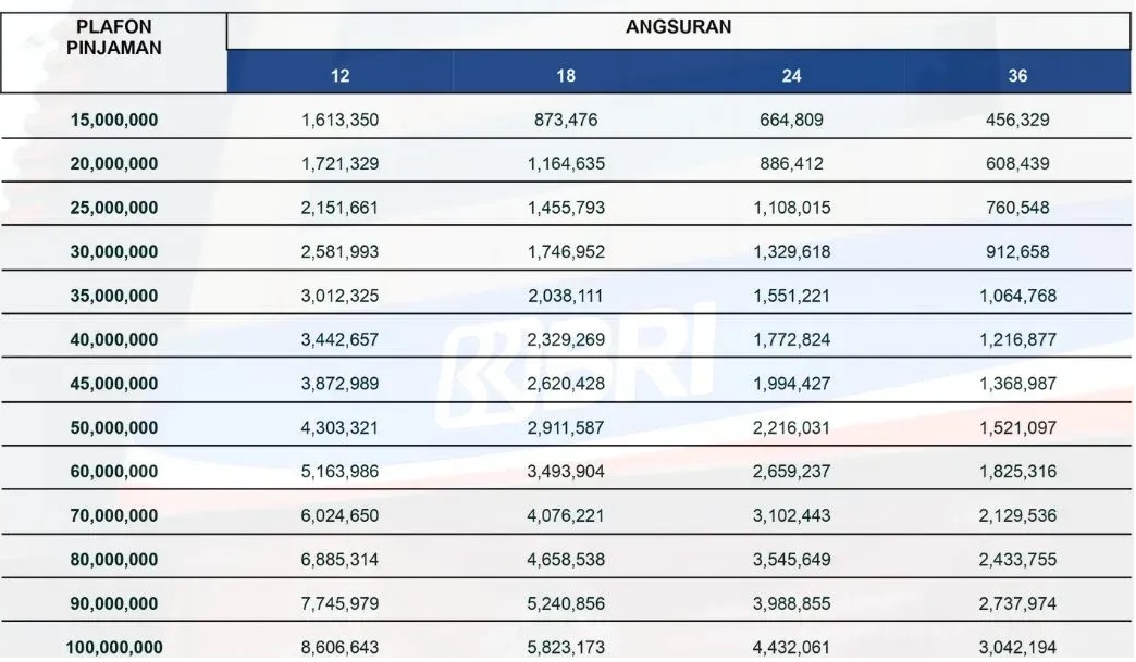 Pinjam Tanpa Jaminan, Berikut Syarat dan Tabel Cicilan KUR BRI 2025 Terbaru Tenor 5 Tahun