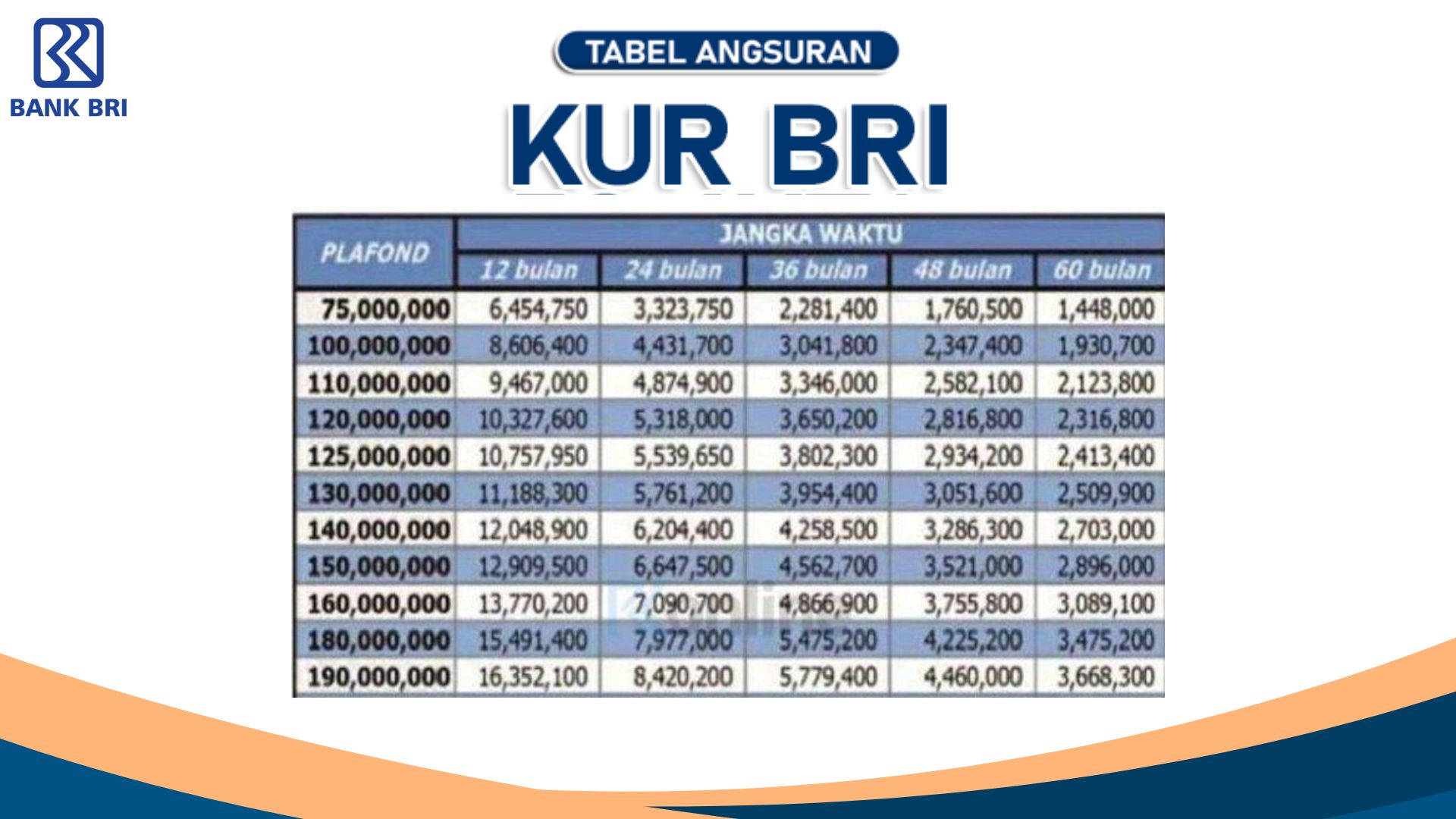 Cicil Hingga 5 Tahun, Ini Tabel Angsuran Pinjaman KUR BRI 100 Juta Lengkap Hingga Cicilan Terendahnya