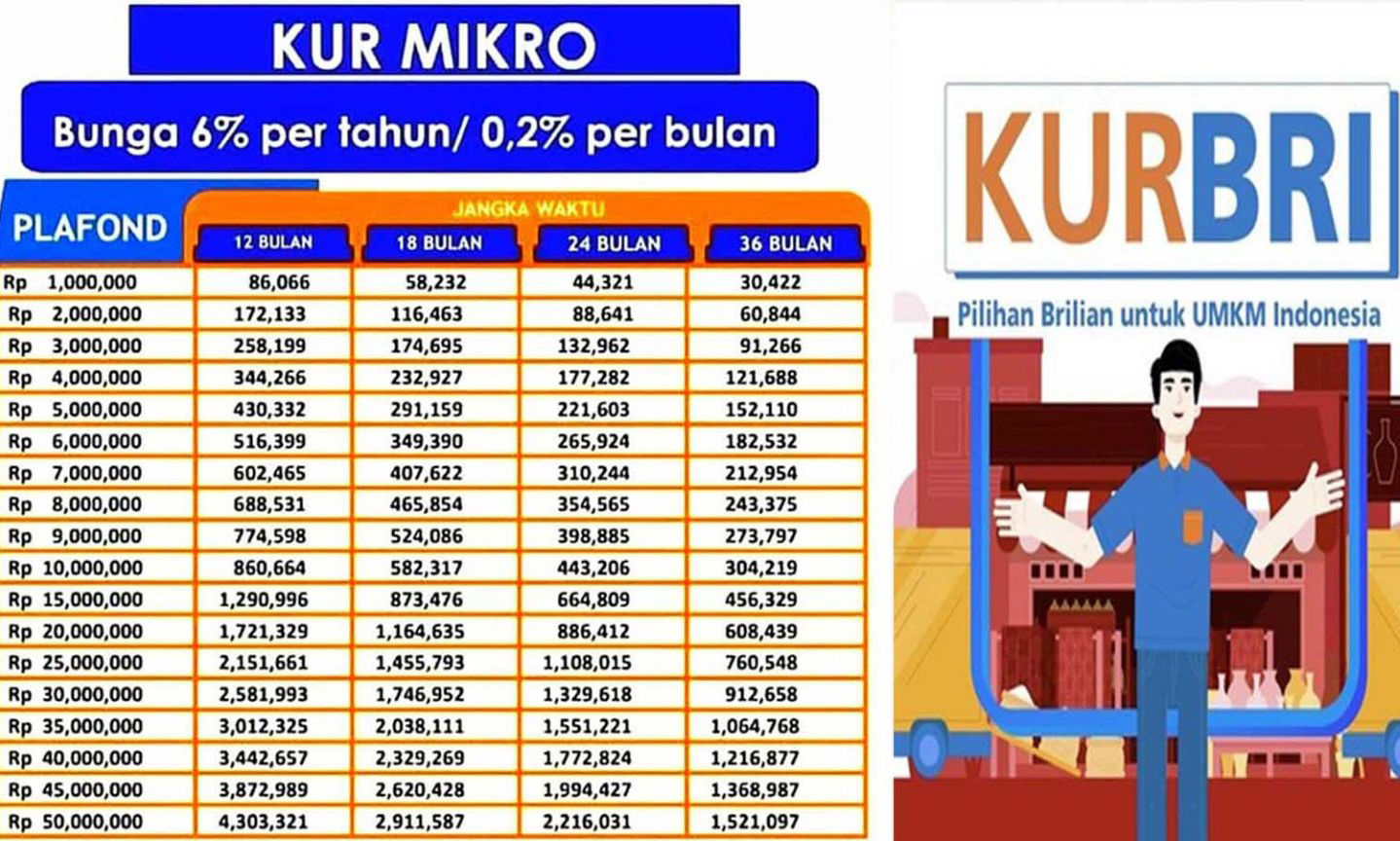 Detail Syarat dan Cara Ajukan Pinjaman KUR BRI Rp20 Juta Cepat Disetuji, Simak Tabel Angsuran Cicilan Terendah
