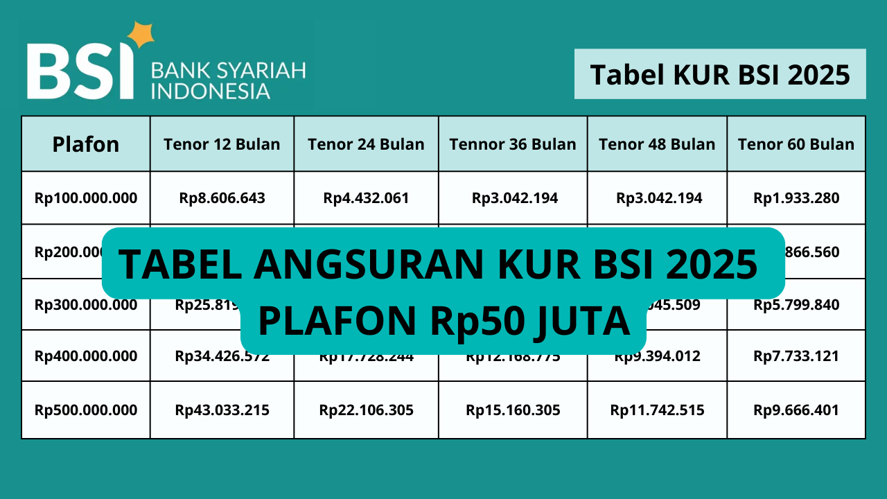 Cicilan Mulai Dari Rp900 Ribuan Saja dan Tanpa Bunga, Intip Skema Pinjaman KUR BSI 2025 Plafon Rp50 Juta!