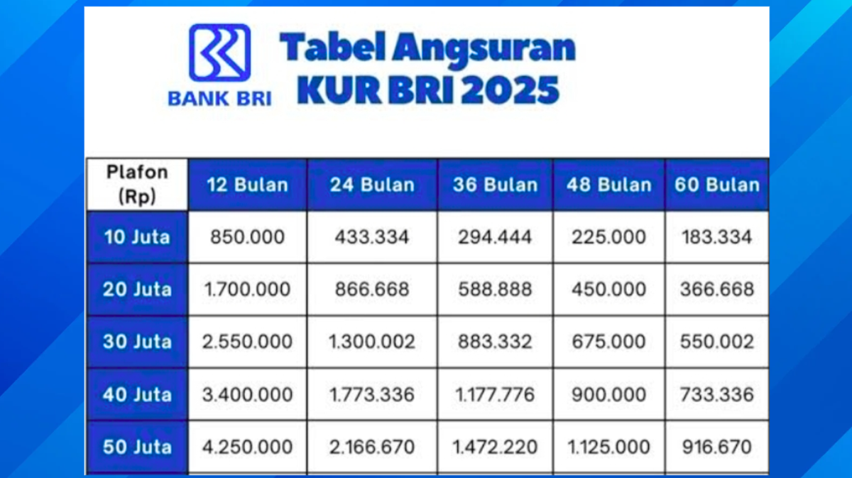 Tabel Pinjaman KUR BRI 50 Juta Terbaru 2025 untuk Modal UMKM, Berapa Cicilannya?