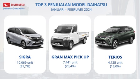 Hingga Februari 2024 Penjualan Daihatsu Capai Lebih dari 30 Ribu Unit