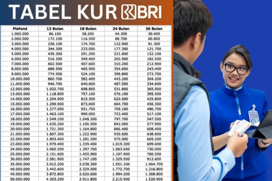 Simak Simulasi Cicilan KUR BRI 2025 Berikut Dengan Plafon Rp60 Juta, Tenor Fleksibel Sampai 60 Bulan!