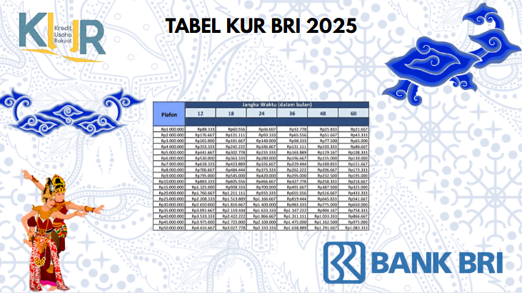 Pinjaman Modal Usaha KUR BRI Plafon Rp100 Juta Tenor 5 Tahun Terbaru 2025!