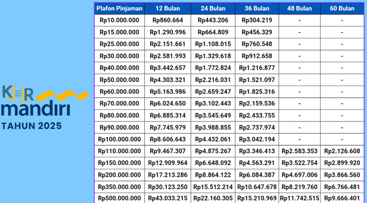 Simak Tabel Angsuran KUR Bank Mandiri Terlengkap Mulai dari 10 Juta Hingga 500 Juta untuk Modal UMKM Anda