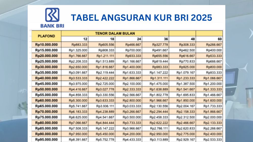 Cuma Bayar 1 Jutaan per Bulan Bisa Pinjam Uang 80 Juta di BRI, Cek Cicilan dan Plafon Kredit Lengkap