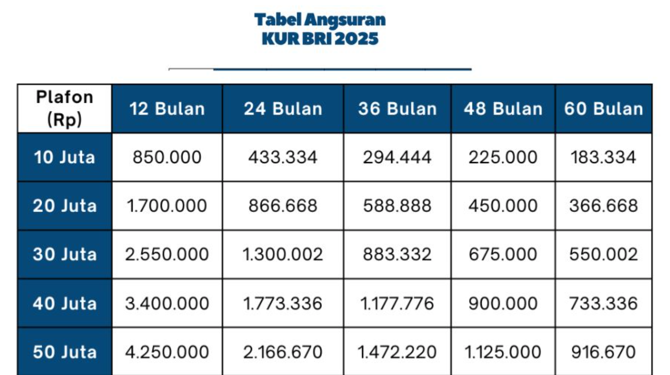 Berapa Bunga KUR BRI 2025 Untuk Modal Hingga Rp50 Juta, Berikut Simulasi Angsuran dan Syarat Pengajuannya