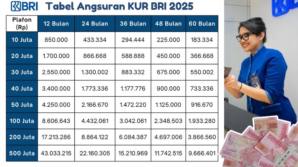 Cek Angsuran Bulanan Utang 300 Juta KUR BRI 2025 Lengkap dengan Tenor Terbaik dan Bunga Ringan 