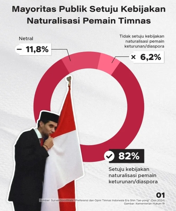 Kebijakan Naturalisasi Pemain Tercatat 82 Persen Masyarakat Indonesia Setuju, Alasannya karena Hal Ini