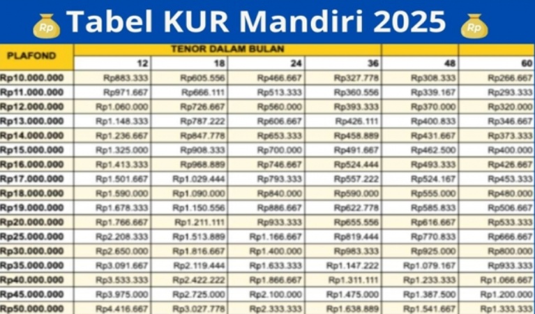 Berapa Biaya Administrasi KUR Mandiri 2025? Terjangkau Buat Pinjaman Rp50 JT, Segera Cek Angsuran Terendah