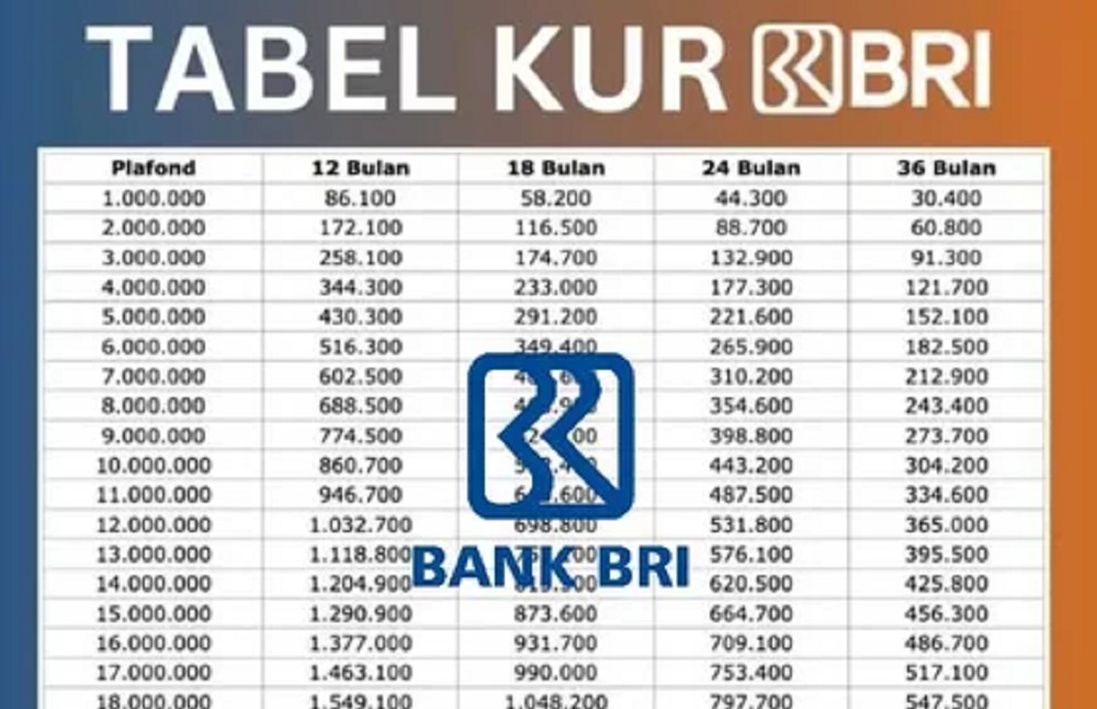 Peluang Emas! Dapatkan Cicilan KUR BRI 150 Juta Mulai Rp3 Jutaan Per Bulan, Bisa Diangsur hingga 5 Tahun