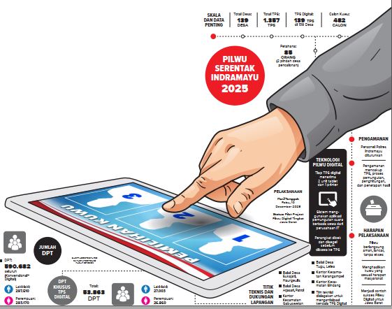 Pilwu Digital Serentak 2025 Hari INi, Indramayu Jadi Pilot Project di Jawa Barat