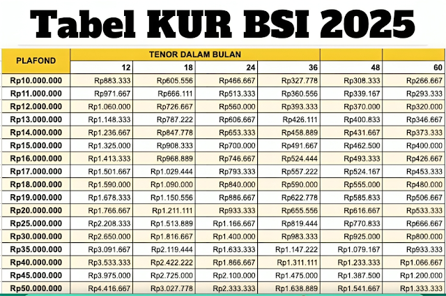 Suku Bunga Rendah, Proses Mudah! Ini Simulasi Angsuran KUR BSI 2025 Pinjaman Mulai Rp10 Juta - Rp50 Juta